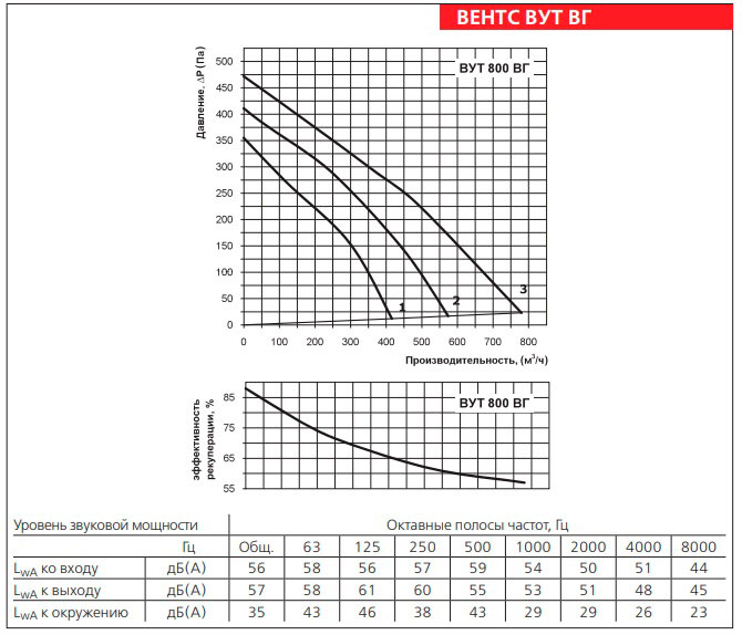 Рабочие показатели приточно-вытяжной установки ВЕНТС ВУТ 800 ВГ-4