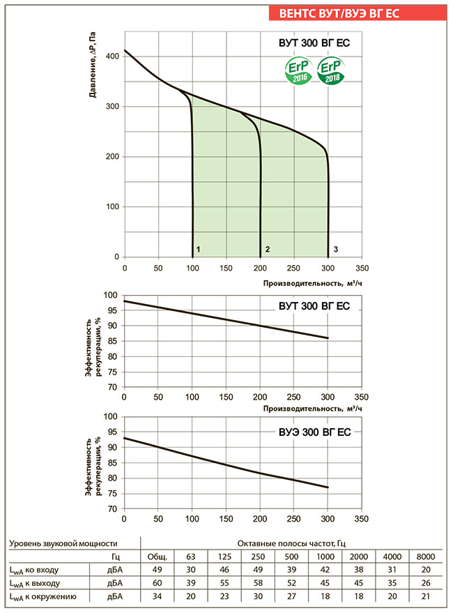 Рабочие показатели приточно-вытяжной установки ВЕНТС ВУТ 300-2 ВГ ЕС