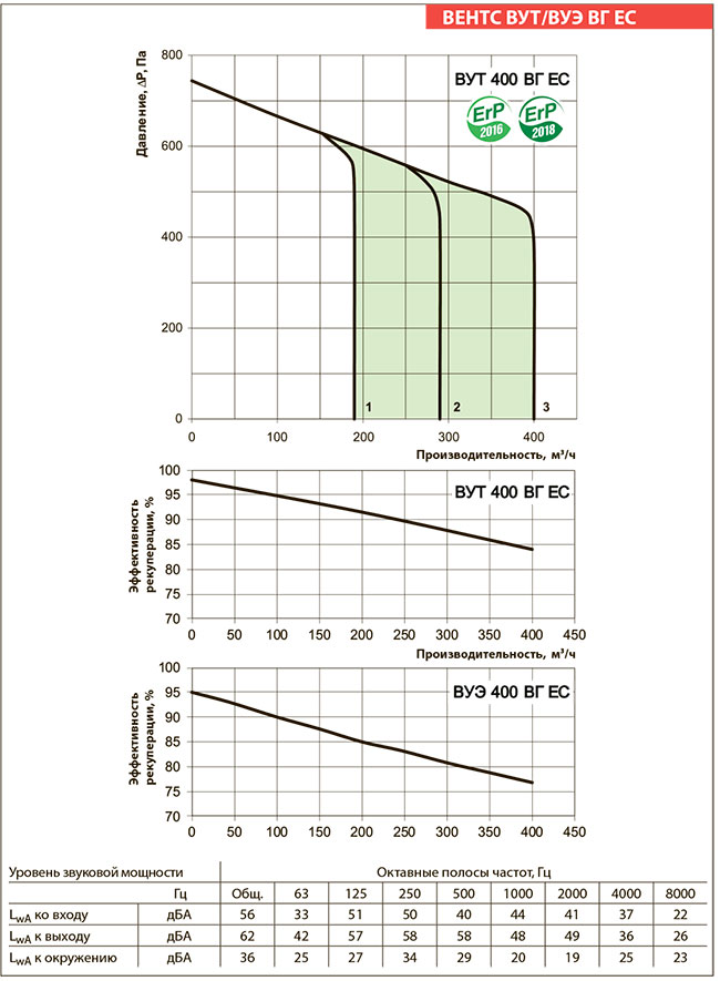 Рабочие показатели приточно-вытяжной установки ВЕНТС ВУТ 400 ВГ ЕС