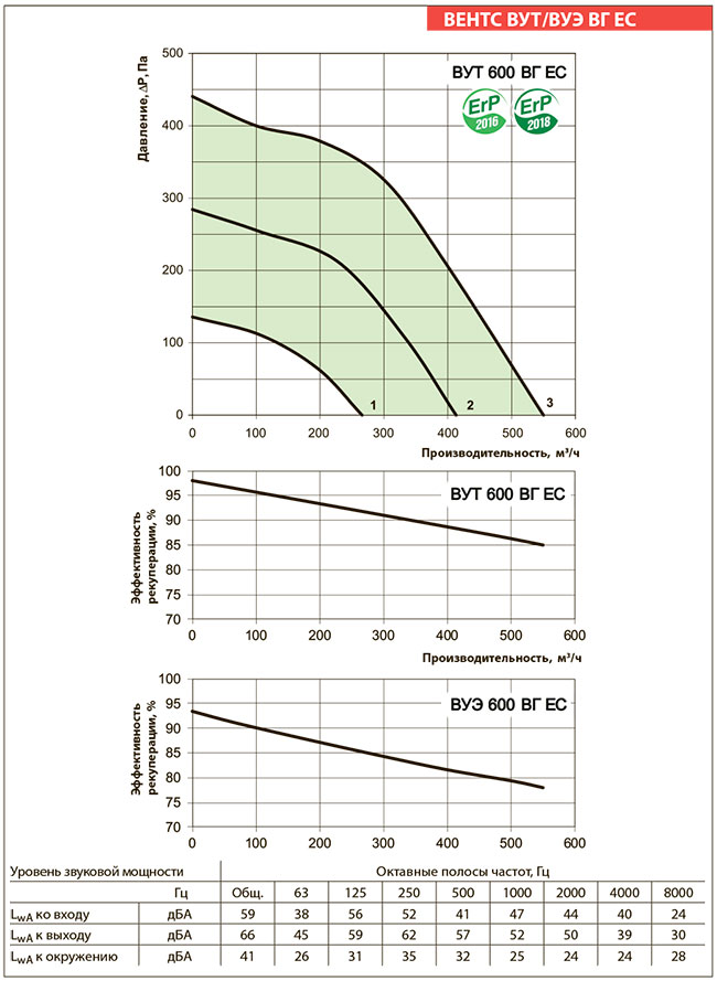 Рабочие показатели приточно-вытяжной установки ВЕНТС ВУТ 600 ВГ ЕС