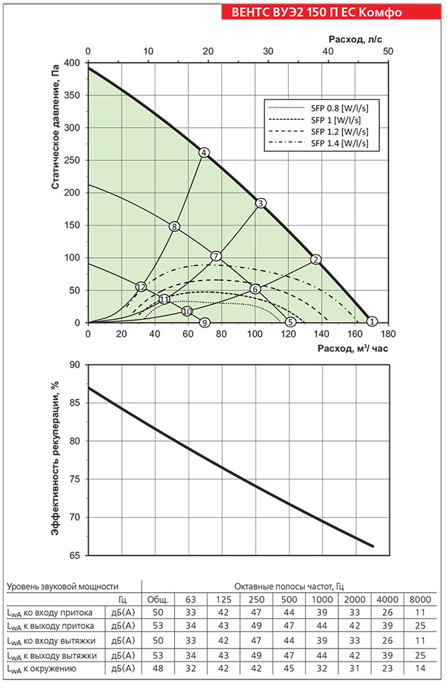 Рабочие показатели приточно-вытяжной установки