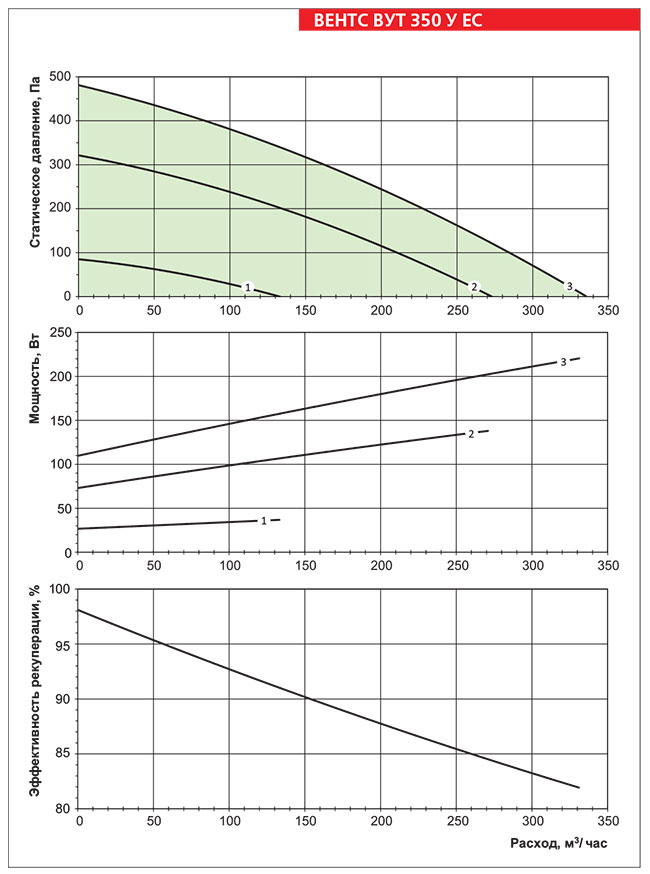 Аэродинамические показатели установки