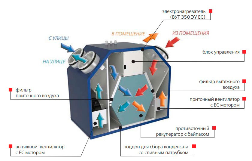 Конструкция приточно-вытяжной установки