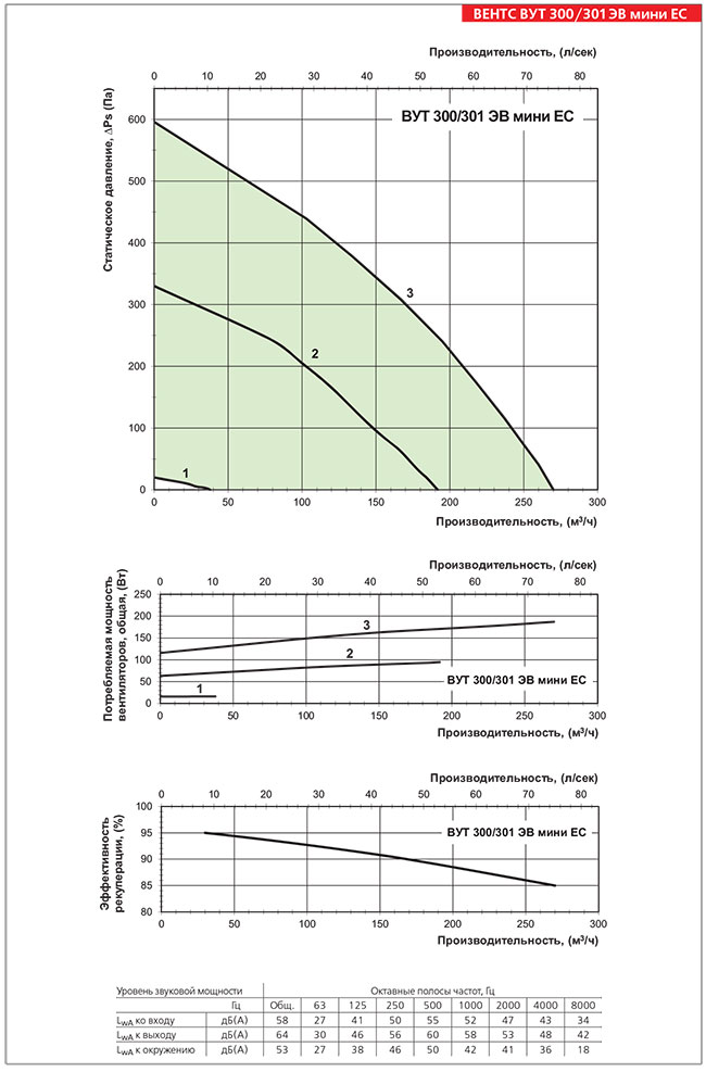 Аэродинамические показатели установки