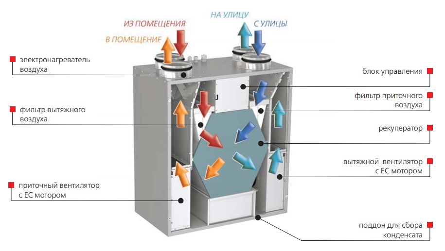 Конструкция приточно-вытяжной установки