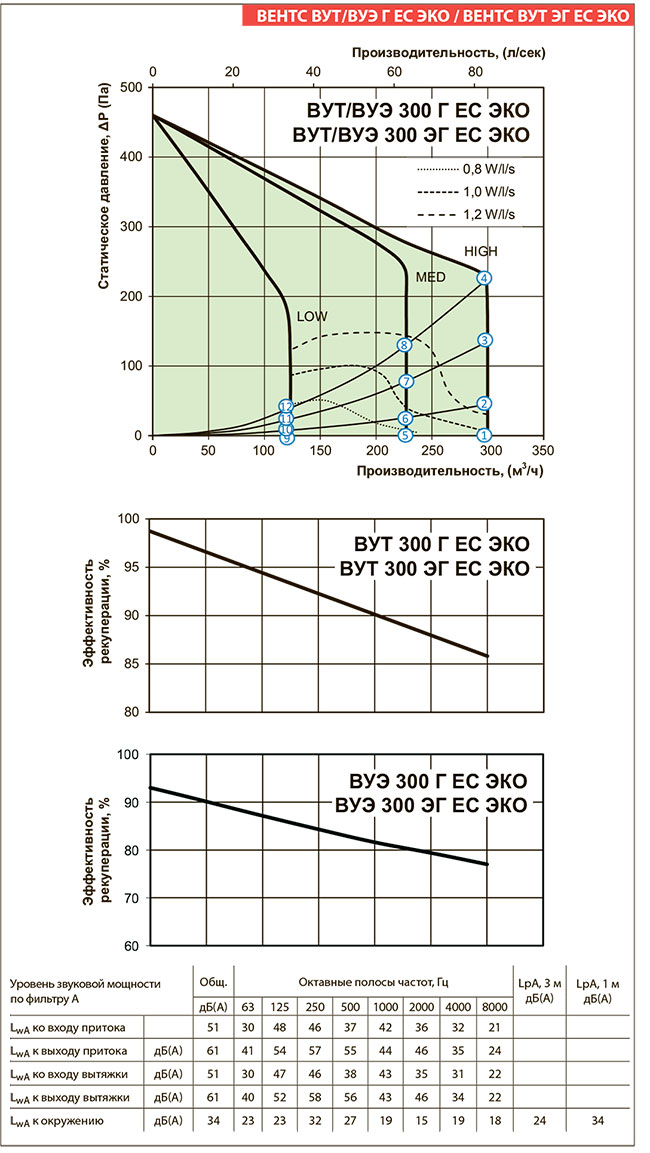 Аэродинамические показатели установки