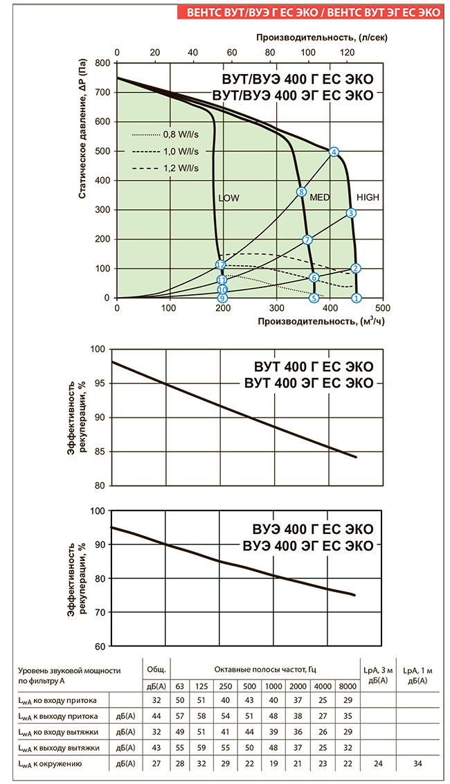 Аэродинамические показатели установки
