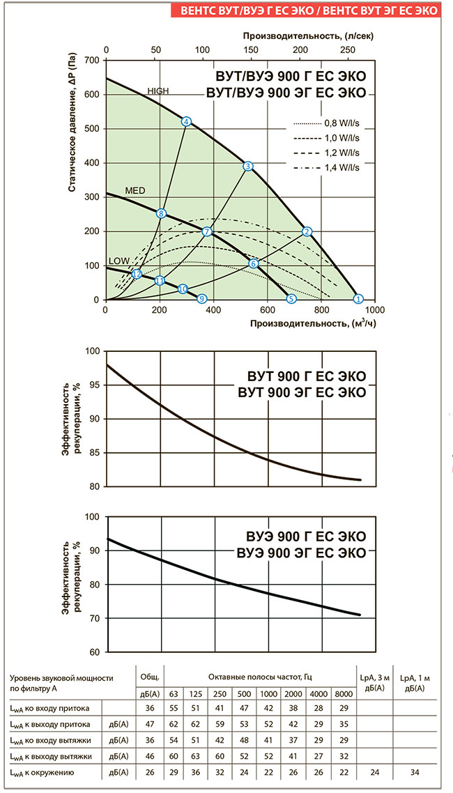 Аэродинамические показатели установки