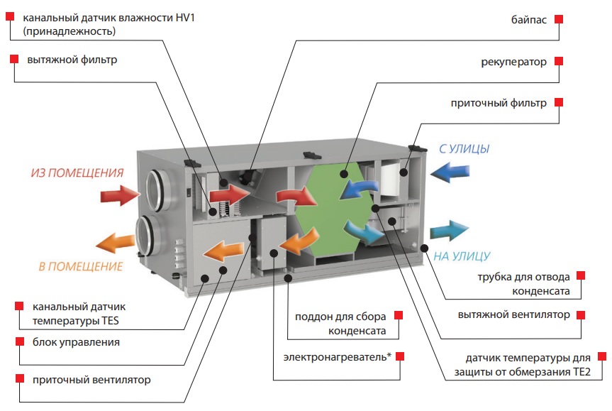 Конструкция приточно-вытяжной установки