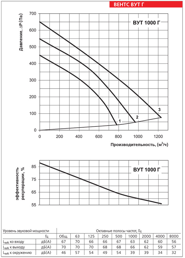 Рабочие показатели приточно-вытяжной установки ВЕНТС ВУТ 1000 Г