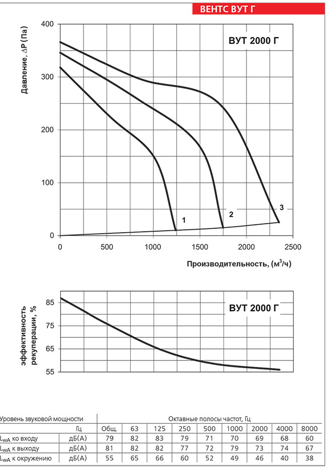 Рабочие показатели приточно-вытяжной установки ВЕНТС ВУТ 2000 Г