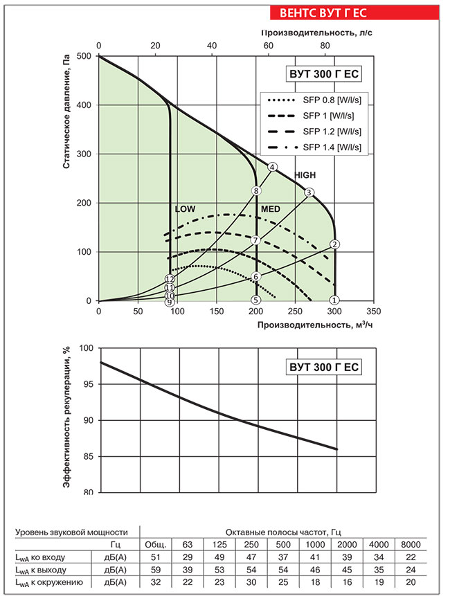 Рабочие показатели приточно-вытяжной установки ВЕНТС ВУТ 300-1 Г ЕС