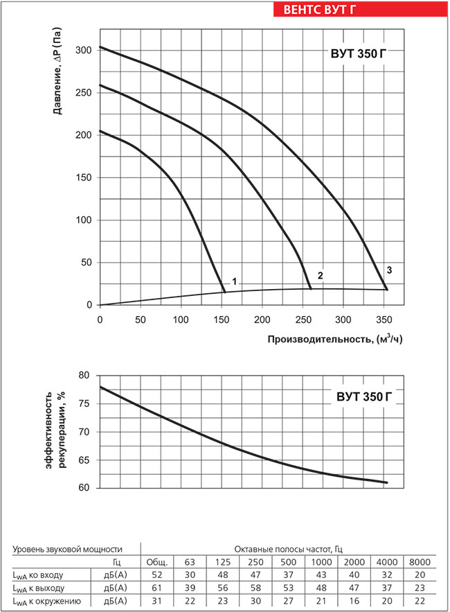 Рабочие показатели приточно-вытяжной установки ВЕНТС ВУТ 350 Г