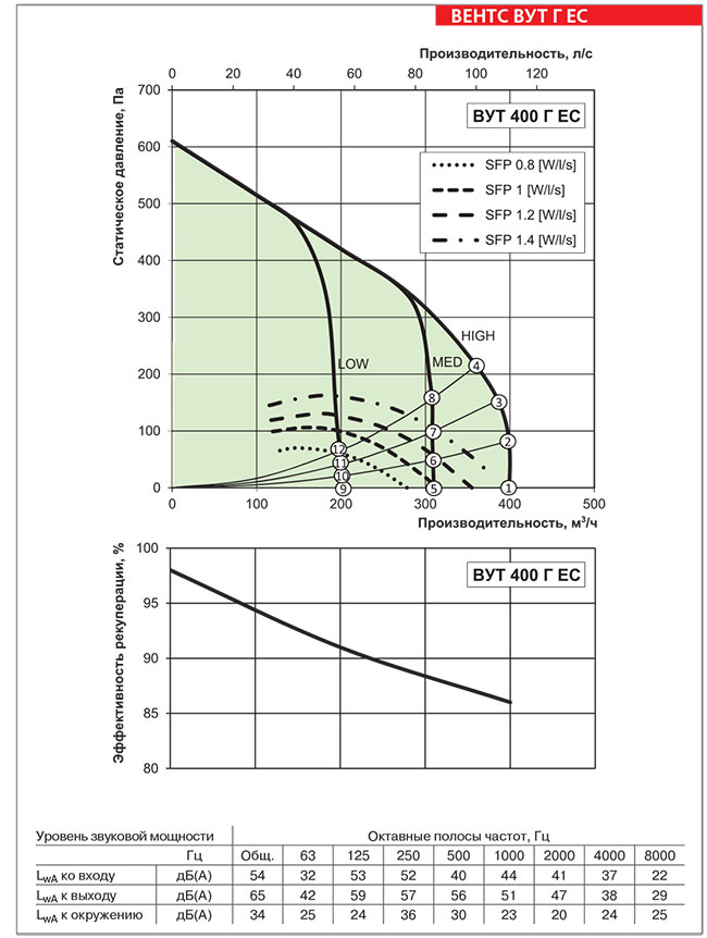 Рабочие показатели приточно-вытяжной установки ВЕНТС ВУТ 400 Г ЕС