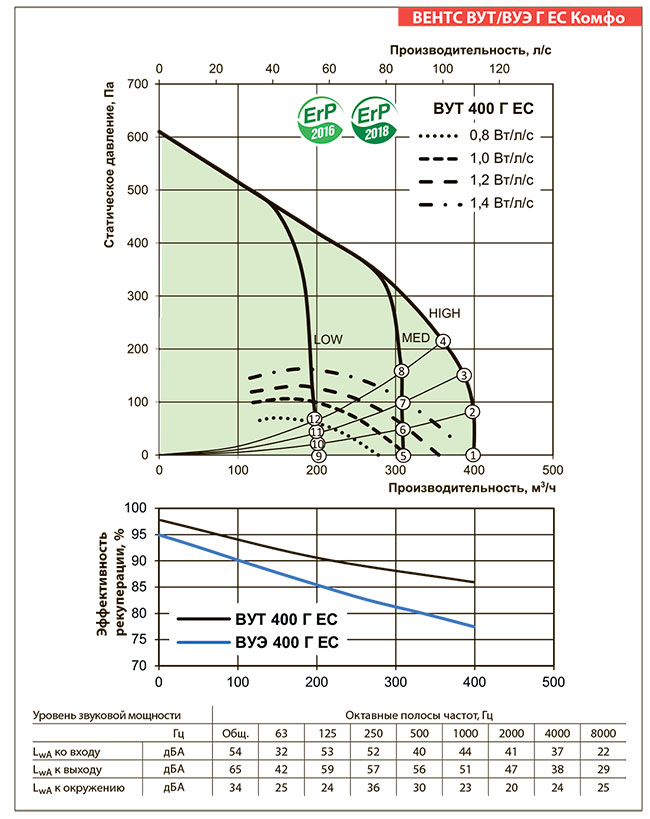 Рабочие показатели приточно-вытяжной установки ВЕНТС ВУТ 400 Г ЕС Комфо