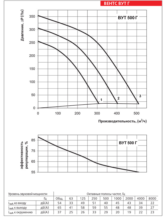 Рабочие показатели приточно-вытяжной установки ВЕНТС ВУТ 500 Г