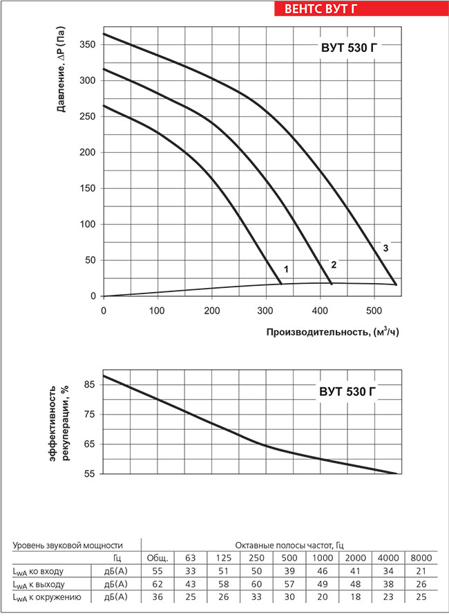 Рабочие показатели приточно-вытяжной установки ВЕНТС ВУТ 530 Г