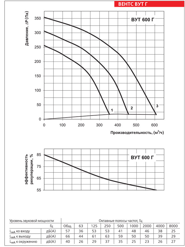 Рабочие показатели приточно-вытяжной установки ВЕНТС ВУТ 600 Г