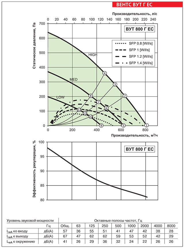 Рабочие показатели приточно-вытяжной установки ВЕНТС ВУТ 800 Г ЕС