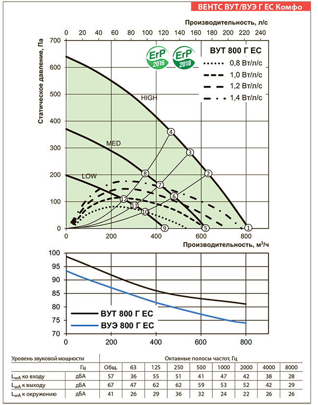 Рабочие показатели приточно-вытяжной установки ВЕНТС ВУТ 800 Г ЕС Комфо