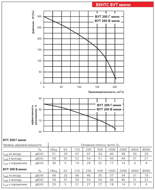 Рабочие показатели приточно-вытяжной установки ВЕНТС ВУТ Г мини