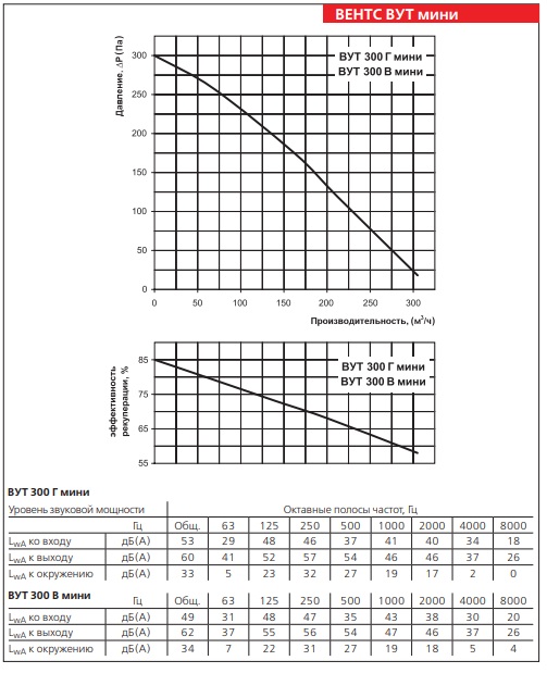 Рабочие показатели приточно-вытяжной установки ВЕНТС ВУТ В мини