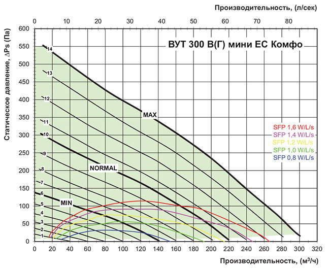 Рабочие показатели приточно-вытяжной установки