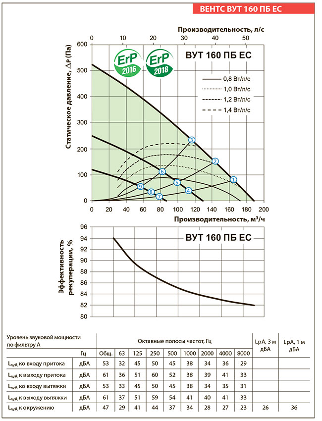 Рабочие показатели приточно-вытяжной установки