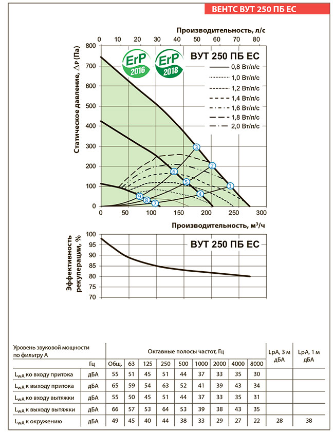 Рабочие показатели приточно-вытяжной установки