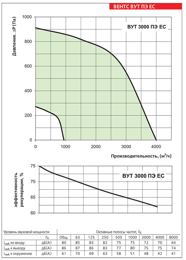 Рабочие показатели приточно-вытяжной установки