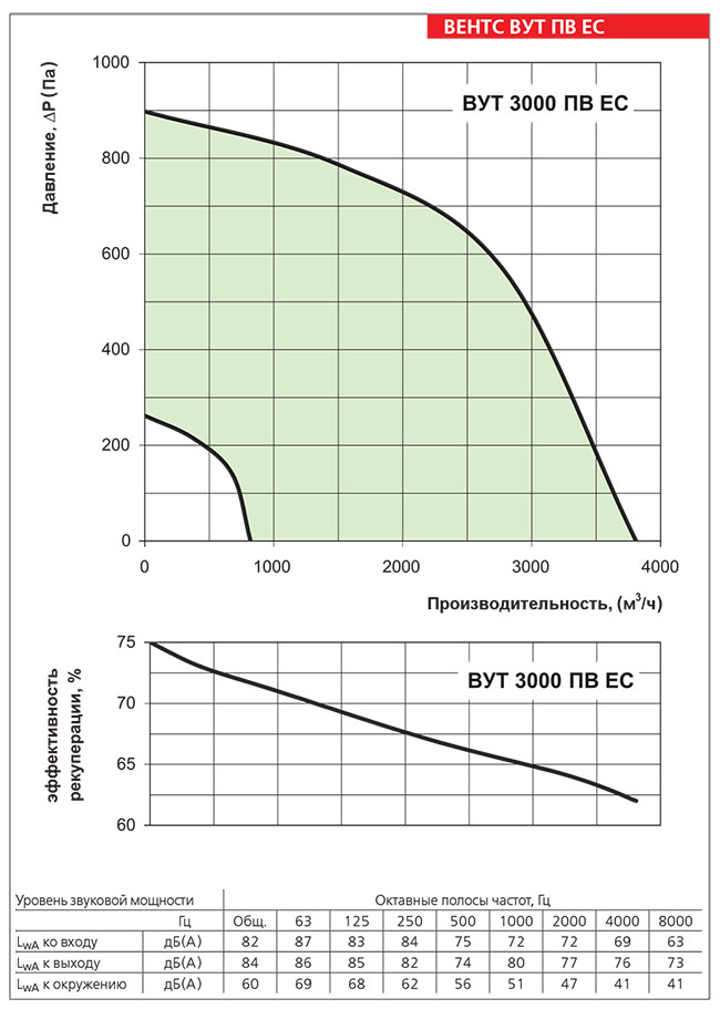 Рабочие показатели приточно-вытяжной установки