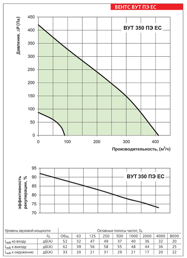 Рабочие показатели приточно-вытяжной установки