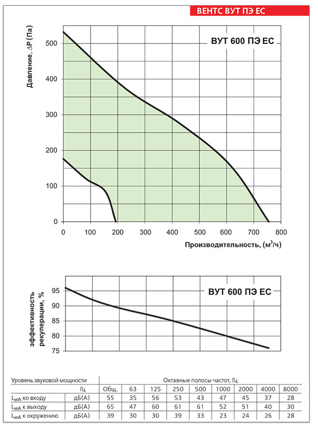 Рабочие показатели приточно-вытяжной установки