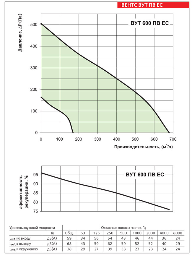 Рабочие показатели приточно-вытяжной установки
