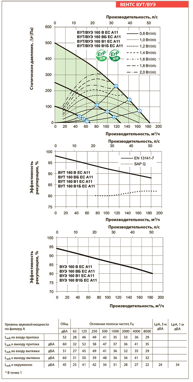 Рабочие показатели приточно-вытяжной установки
