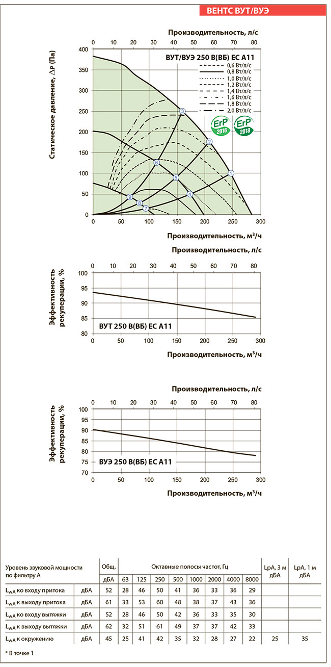 Рабочие показатели приточно-вытяжной установки