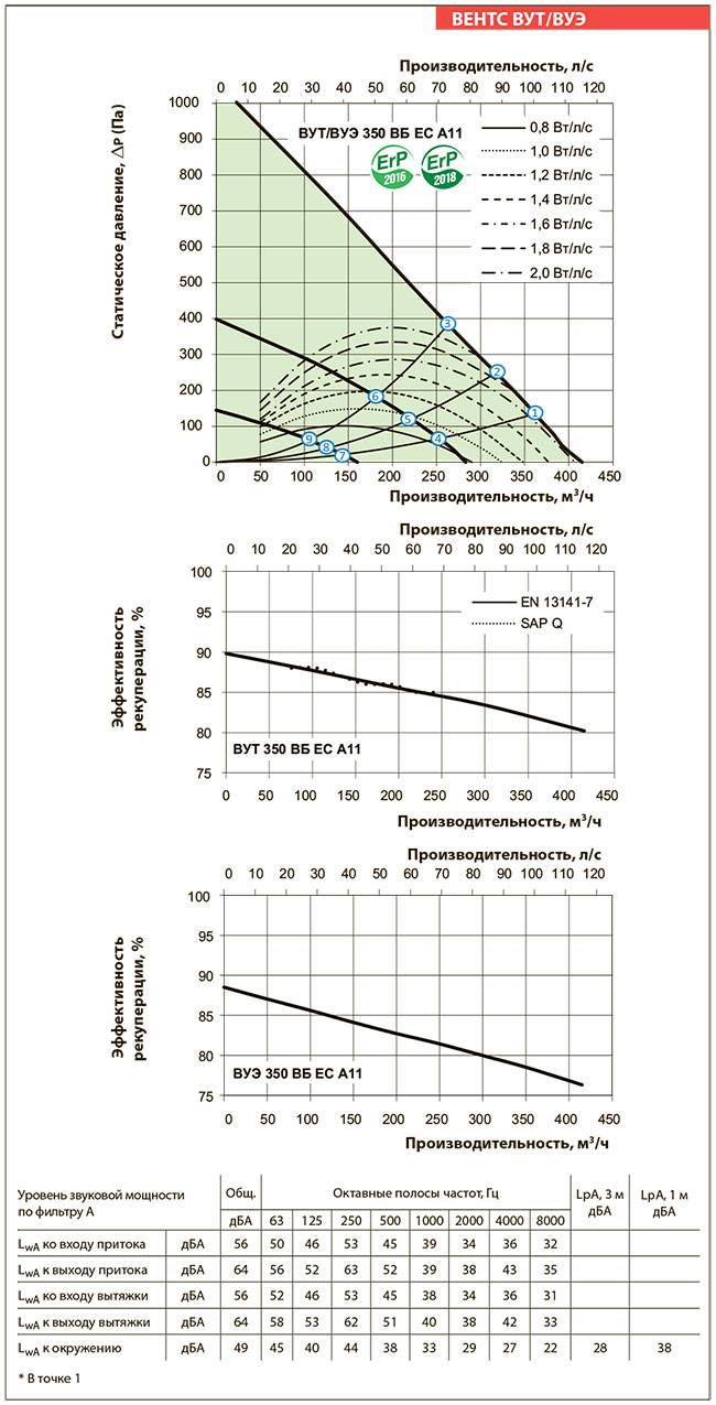 Рабочие показатели приточно-вытяжной установки