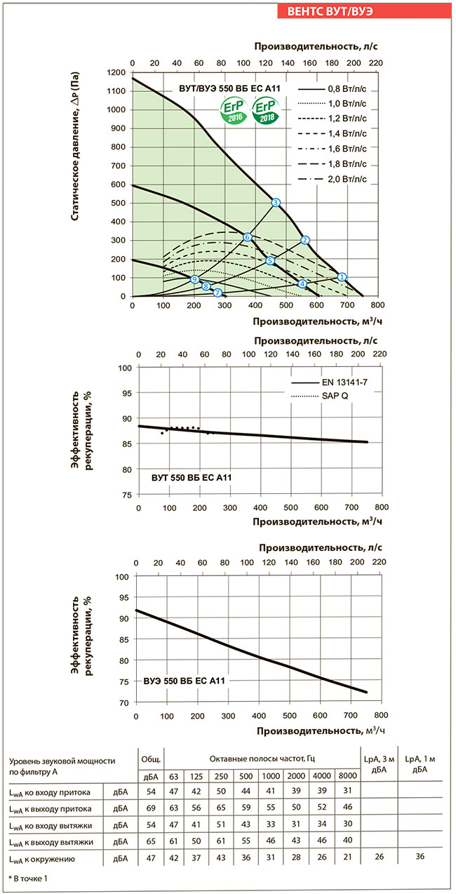 Рабочие показатели приточно-вытяжной установки