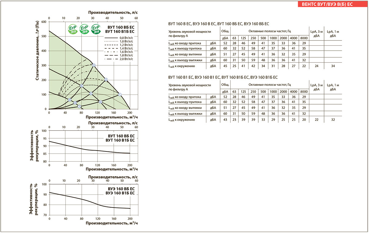 Аэродинамические показатели установки