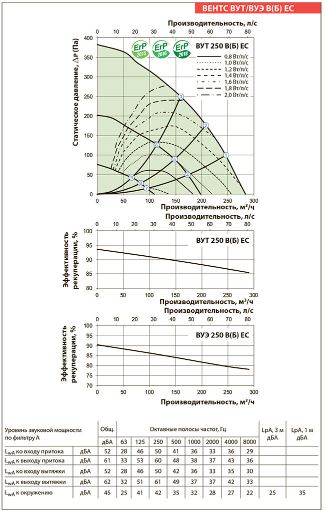 Аэродинамические показатели установки