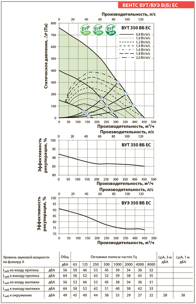 Аэродинамические показатели установки