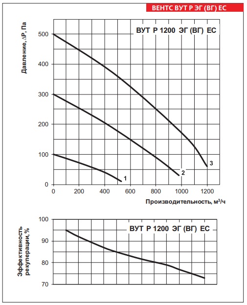 Рабочие показатели приточно-вытяжной установки