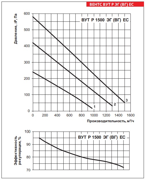 Рабочие показатели приточно-вытяжной установки