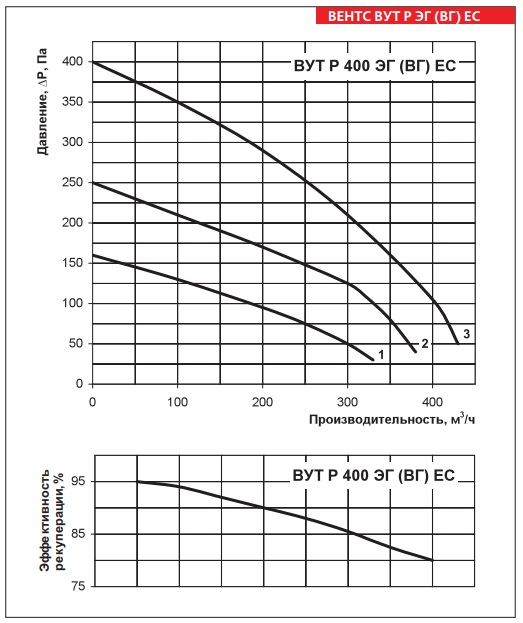 Рабочие показатели приточно-вытяжной установки