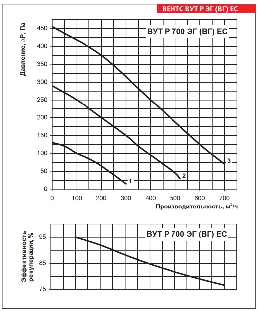 Рабочие показатели приточно-вытяжной установки