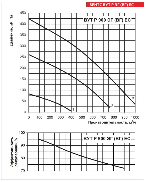 Рабочие показатели приточно-вытяжной установки