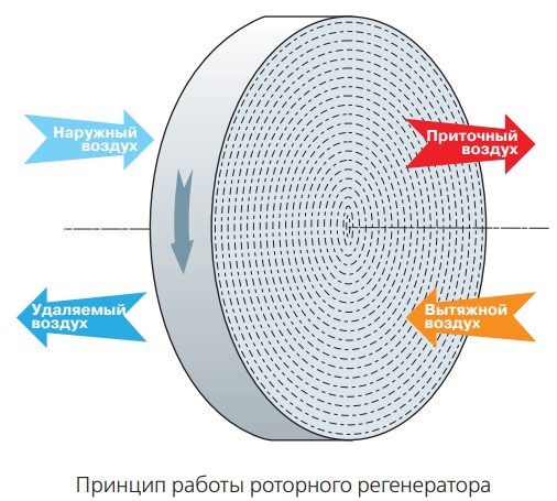 Принцип работы роторного регенератора
