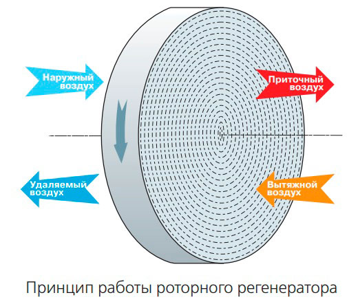 Принцип роботы роторного регенератора