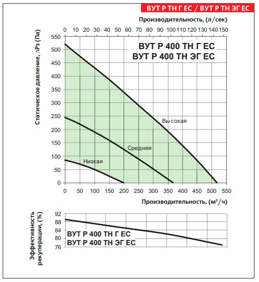 Аэродинамические показатели установки