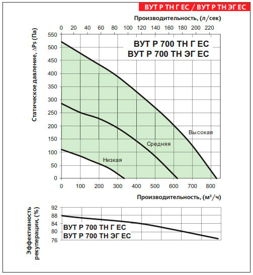 Аэродинамические показатели установки